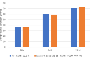  Fig. 4: Compressive strength of the reference mix (containing 360 kg/m3 of pure CEM I) and compressive strength of the low-clinker mix (blend of CEM I and CEM IV) containing on top Master X-Seed STE 35 