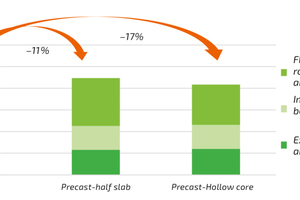  When looking at the difference in carbon footprint between the three different options, the biggest factor making the footprint smaller is the amount of concrete in the building frame 