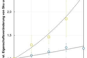  Abb. 3: Relative Eigenschaftsveränderung in Abhängigkeit einer Wasserüberdosierung (5-20 l/m³) - Ausbreitmaß a10 und Oberflächenkennwert Sku [10] 