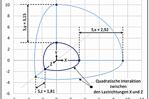  Fig. 8: Sicherheit zwischen Zulassungswerten und Versuchen mit maßgebendem Stahlversagen Schraube und Schienenrücken entlang der Belastungsachsen am Beispiel der kleinsten Schiene JTB-LA-60x2-L150  