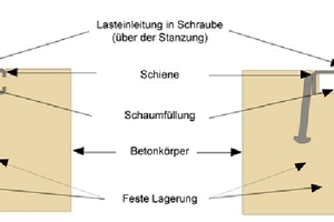  Fig. 4: Simulationsmodell im Halbschnitt, ankerlose Schiene mit Last über der Stanzung (links) und konventionelle Verankerung(rechts) 