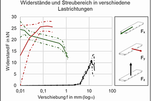  Fig. 7: Lastrichtung normal (z), quer (y) und längs (x) zur Schienenachse und dazugehörige Widerstände mit Betonversagen  