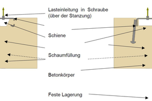  Fig. 4: Simulationsmodell im Halbschnitt, ankerlose Schiene mit Last über der Stanzung (links) und konventionelle Verankerung (rechts)  