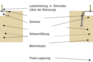  Fig. 4: Simulation model in half-section, anchorless channel with load above the die cut (left), and conventional anchorage (right)  