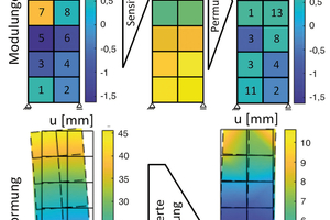  Fig.: Permutation of precast elements (modules) as a function of their influence on structural inaccuracy (top), resulting structural deformation for a random (bottom left) and controlled (bottom right) arrangement of modules 