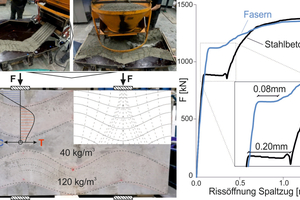  Fig. 1: Manufacture of an SFRC tunnel segment with hybrid reinforcement and controlled fiber orientation (left); comparison of the bearing capa-city of tunnel segments with hybrid vs. conventional reinforcement based on the correlation between loading and crack width (right) 