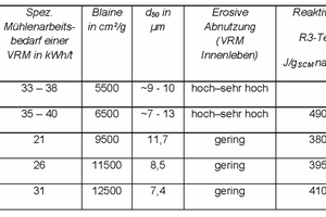  Abb. 1: Ergebnisse des Mahlprozesses 