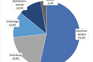  Fig. 2: Distribution of the GWP according to components, here for semi-precast ceilings 