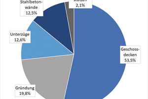  Abb. 2: Aufteilung des CO2-Äquivalentes für das Tragwerk bei Decken aus Halbfertigteilen 