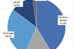  Fig. 1: Distribution of GWP by components, here for prestressed concrete ceilings 