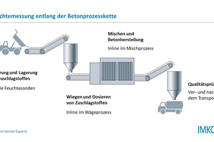  Abb. 1: Feuchtemessung entlang der Betonprozesskette 