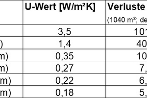  Table: Energy savings outer shell 