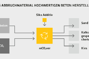  With the reCO2ver technology from Sika, the old concrete is broken down into individual parts gravel, sand and hardened cement paste powder and, in addition CO2 is bound 