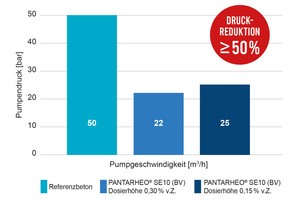  Improvement of the pump pressure 