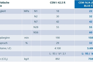  During production, in comparison to CEM-I cement, approx. 15 % less CO2 per ton of cement is emitted  
