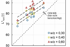  Bild 6: Gegenüberstellung der Helligkeit bzw. der L*-Werte von unhydratisierten Zementen mit hydratisierten Zementsteinen mit unterschiedlichen w/z-Werten von 0,30 bis 0,60 