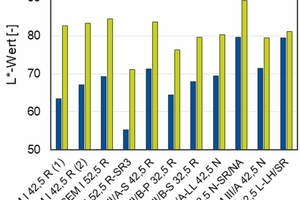 Bild 4: Helligkeit bzw. L*-Wert von unhydratisierten Zementen sowie dem daraus hergestellten hydratisiertem Zementstein (w/z = 0,40) 
