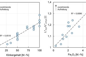  Bild 5: Verdünnungseffekt (L*hyd./L*unhyd.) als Funktion des Klinkergehalts der unterschiedlichen Zementarten (links) sowie des Fe2O3-Gehalts (rechts) 