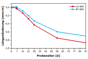  Fig. 4: Development of expansion and shrinkage of the concretes with lightweight granules (LG-800) and expanded clay (BT-800), measured on 40 mm × 40 mm × 160 mm prisms after storage at 60 % RH and 21 °C 