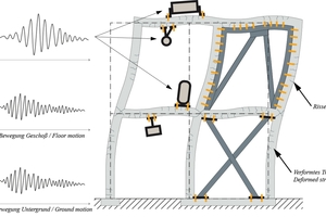  Abb. 2.1a: Beispiele für Beanspruchungen bei Erdbeben: Reaktion des Bauwerks auf Boden­bewegungen und schematische Beschleu­nigungsverläufe (nach [13]) 