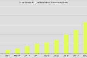  Die kommende Verpflichtung zur EPD-Erstellung schlägt ihren Schatten voraus: die Zahl der veröffentlichten EPDs steigt stark  