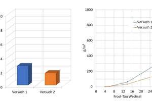 Frost-Taumittel Widerstand gemäß EN 1338 Anhang D (links); Entwicklung der Abwitterung im CDF-Test (rechts)  
