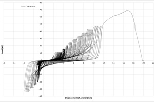  b) Series C2.4: Load cycle displacement diagram, Vmax,red  = 45 kN, failure after 60 load cycles  