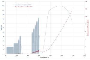  Fig. 3.2: Illustration of the results of test 1 of series C2.3, according to [15]; a) Series C2.3: Pulsating tensile load and associated displacement, test 1 