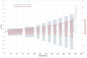  Fig. 3.4: Illustration of the results of test 1 of series C2.4 with reduced shear load, according to [15]; a) Series C2.4: Load cycles and associated displacement, Vmax,red  = 45 kN, failure after 60 load cycles 