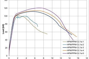  Fig. 3.1: Load-displacement curves of the reference tests, according to [15]   a) Series C2.1a: Tensile load 