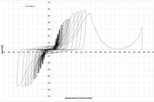  b)	Series C2.4: Load cycle displacement diagram, Vmax = 62 kN, failure after 60 load cycles  