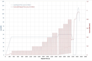  b) Series C2.5: Crack widths and constant permanent load over time  
