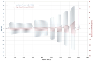  Fig. 3.3: Illustration of the results of test 1 of series C2.4, according to [15]; a) Series C2.4: Load cycles and associated displacement, Vmax = 62 kN, failure after 60 load cycles 