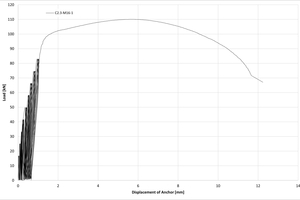  b)	Series C2.3: Load-displacement diagram, test 1  