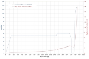  Fig. 3.5: Illustration of the results of test 1 of series C2.5, according to [15]; a) Series C2.5: Displacement values and constant permanent load over time 