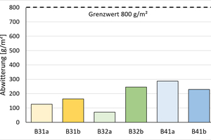  Diagramm 4: Ergebnisse der Prüfungen zum Nachweis der Frost-Tausalz-Beständigkeit - Abwitterung nach 28 Frost-Tau-Wechseln 