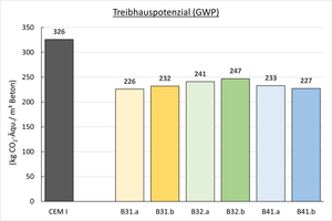  Diagramme 5-6: CO2-Fußabdruck sowie Ressourcenverbrauch der entwickelten Betonrezepturen im Vergleich 