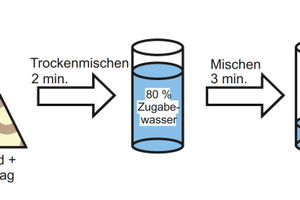  Abb. 5: Ansatz eines optimierten, 4-stufigen Mischprozesses für RC-Beton 