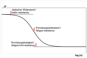  Fig. 4.1: Schematic progression of the fatigue curve: a) method A and b) method C  