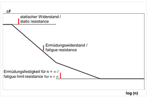  b)Fig. 4.1: Schematic progression of the fatigue curve: a) method A and b) method C  