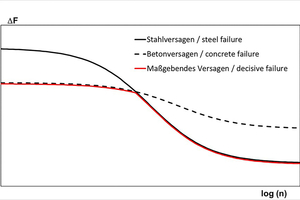  Fig. 2.1: Relevant failure modes for fasteners exposed to fatigue loading according to [12], [13] 