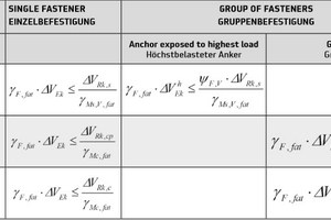  Table 2.2 Required verifications for anchors in shear according to EN 1992-4 [1] 