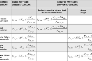  Table 2.1 Required verifications for anchors in tension according to EN 1992-4 [1] 
