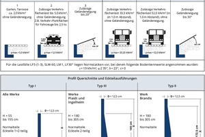  Various load cases for L-retaining walls 