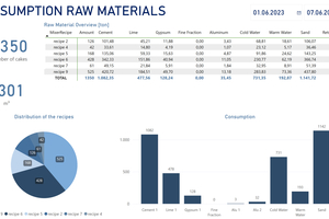  Visualisation of raw material consumption  
