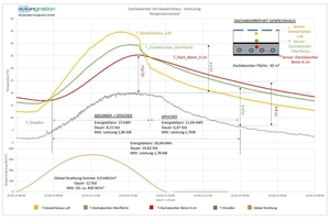  Abb. 1: Energieleistung eines Betondachs als Absorber und Wärmespeicher  