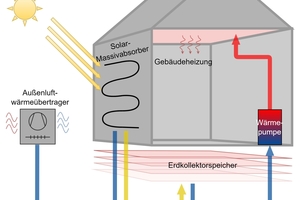 Fig. 1: TriValent heat pump system with three ambient heat sources: ambient air, solar massive absorber and underground heat storage  