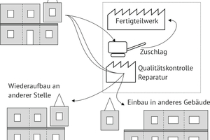  Abb. 1: Bei Wandelementen sind bezüglich der Kreislaufwirtschaft drei Szenarien denkbar 