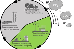  Fig. 1: The research program aims to close material cycles  