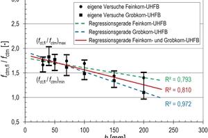  Fig 1.: Relation between flexural tensile strength fctm,fl and axial tensile strength fctm as a function of section depth h (from [1]) 